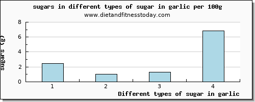 sugar in garlic sugars per 100g